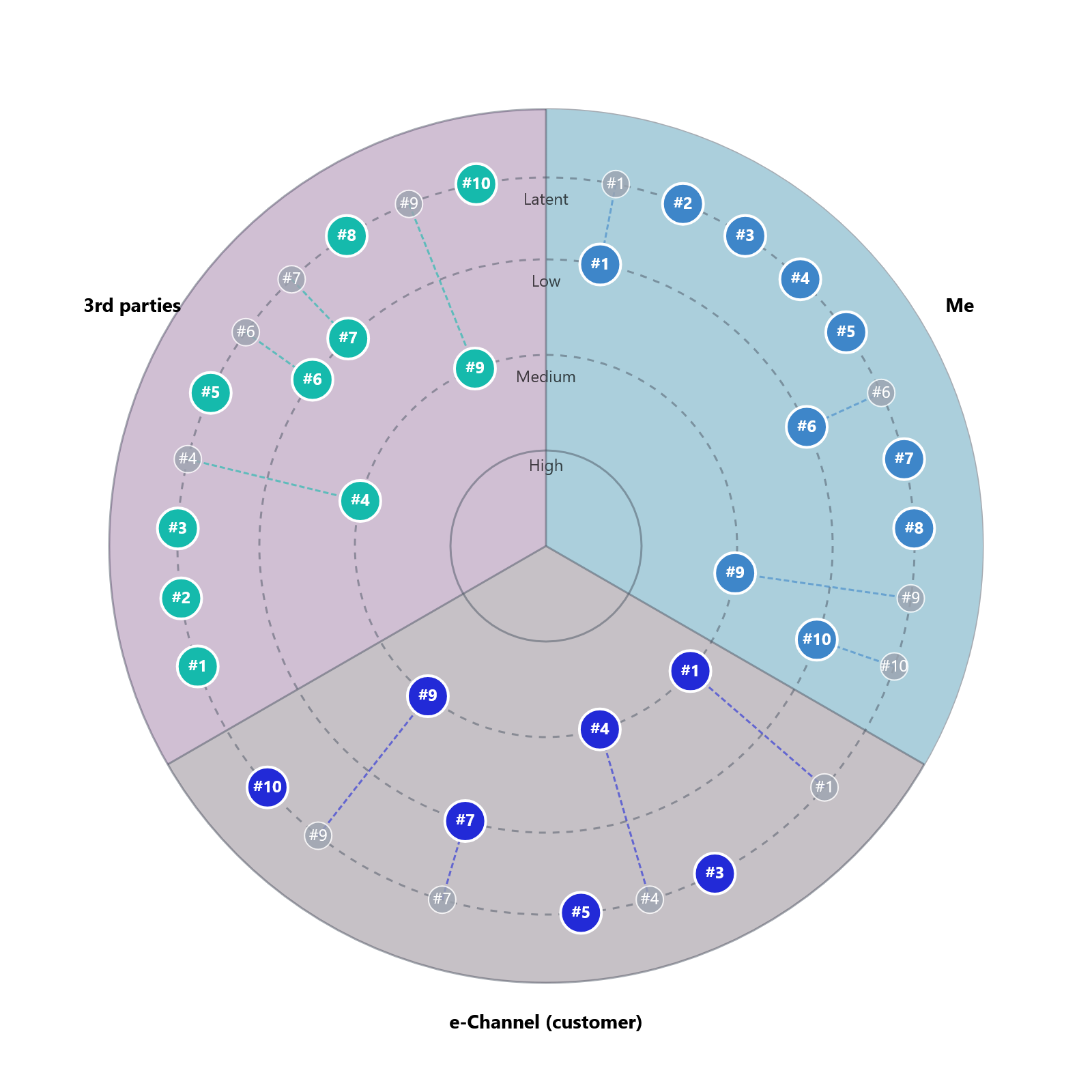 Organizational Boundary Radar showing threats across different organizational environments