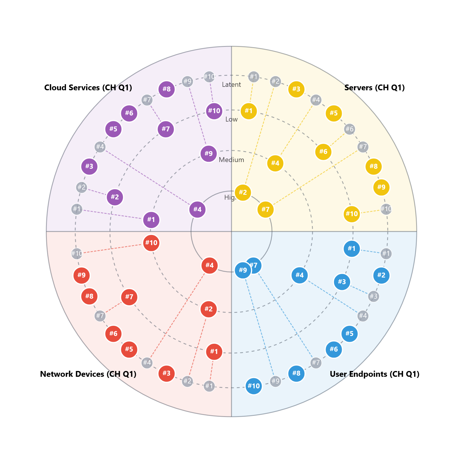 Infrastructure Domain Radar
