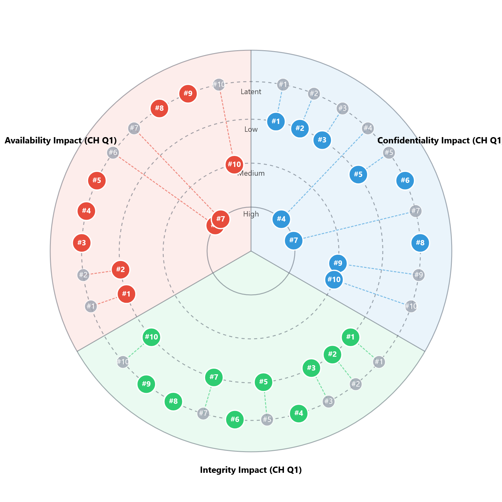 Data Risk Impact Radar
