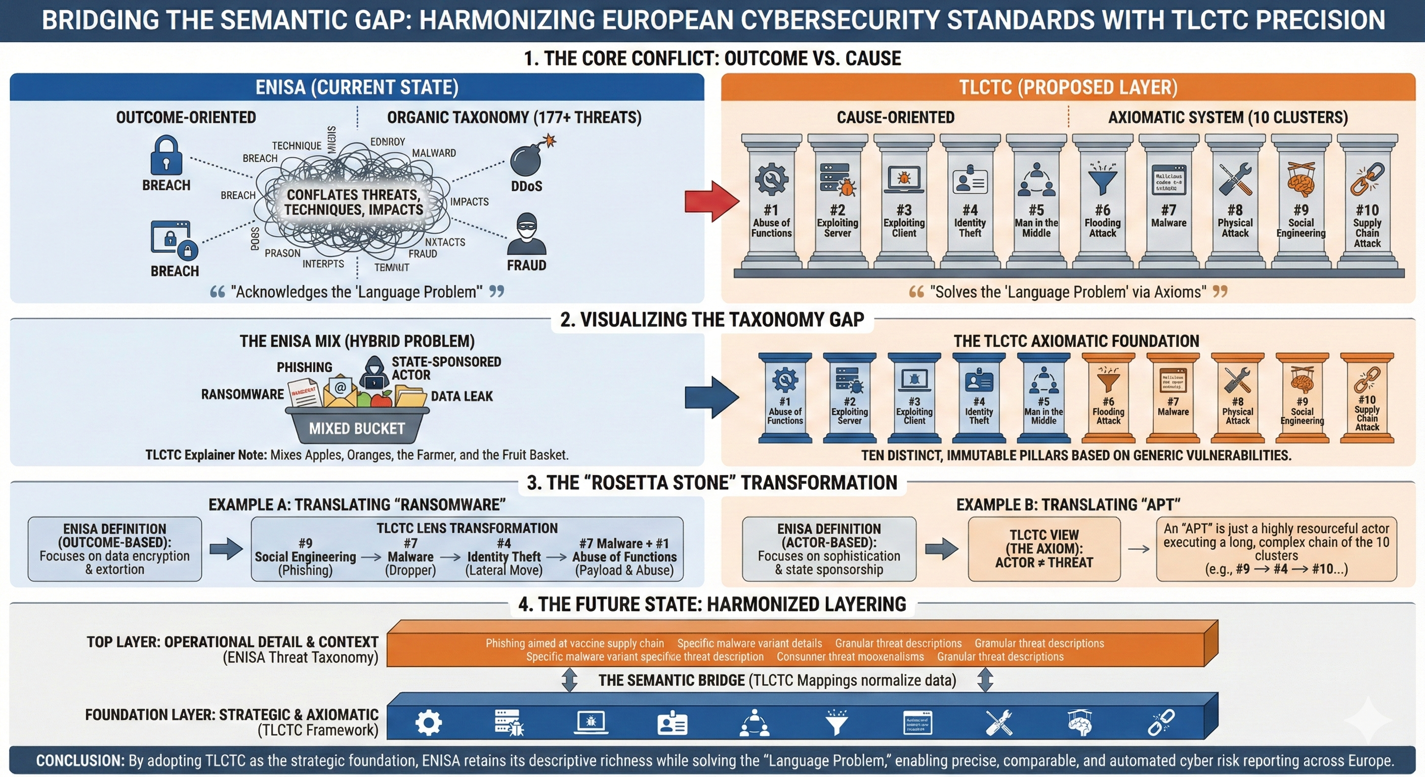 Solving the semantic structurel problem ENISA has.