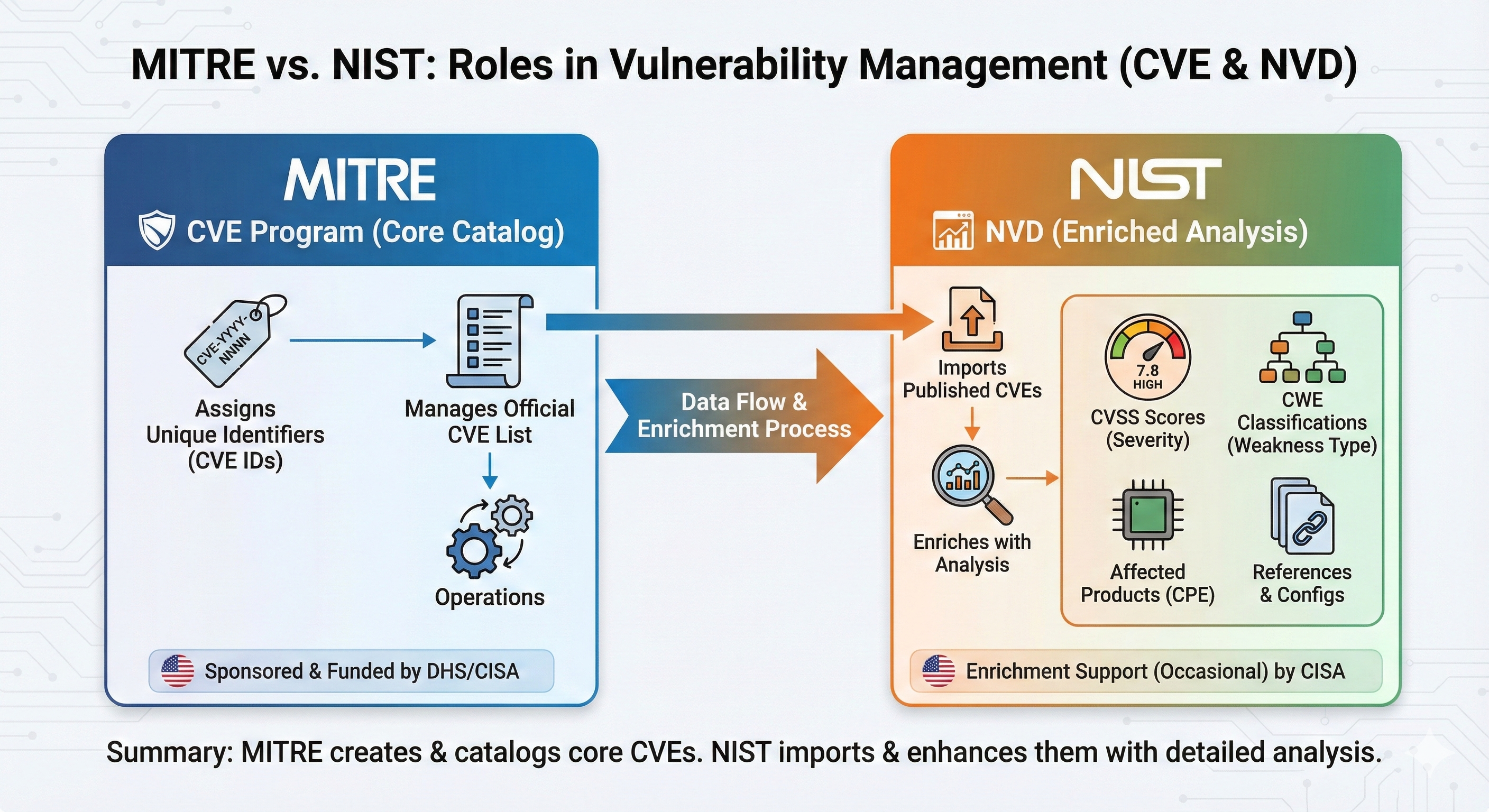 Illustration how MITRE and NIST work together with CVE.