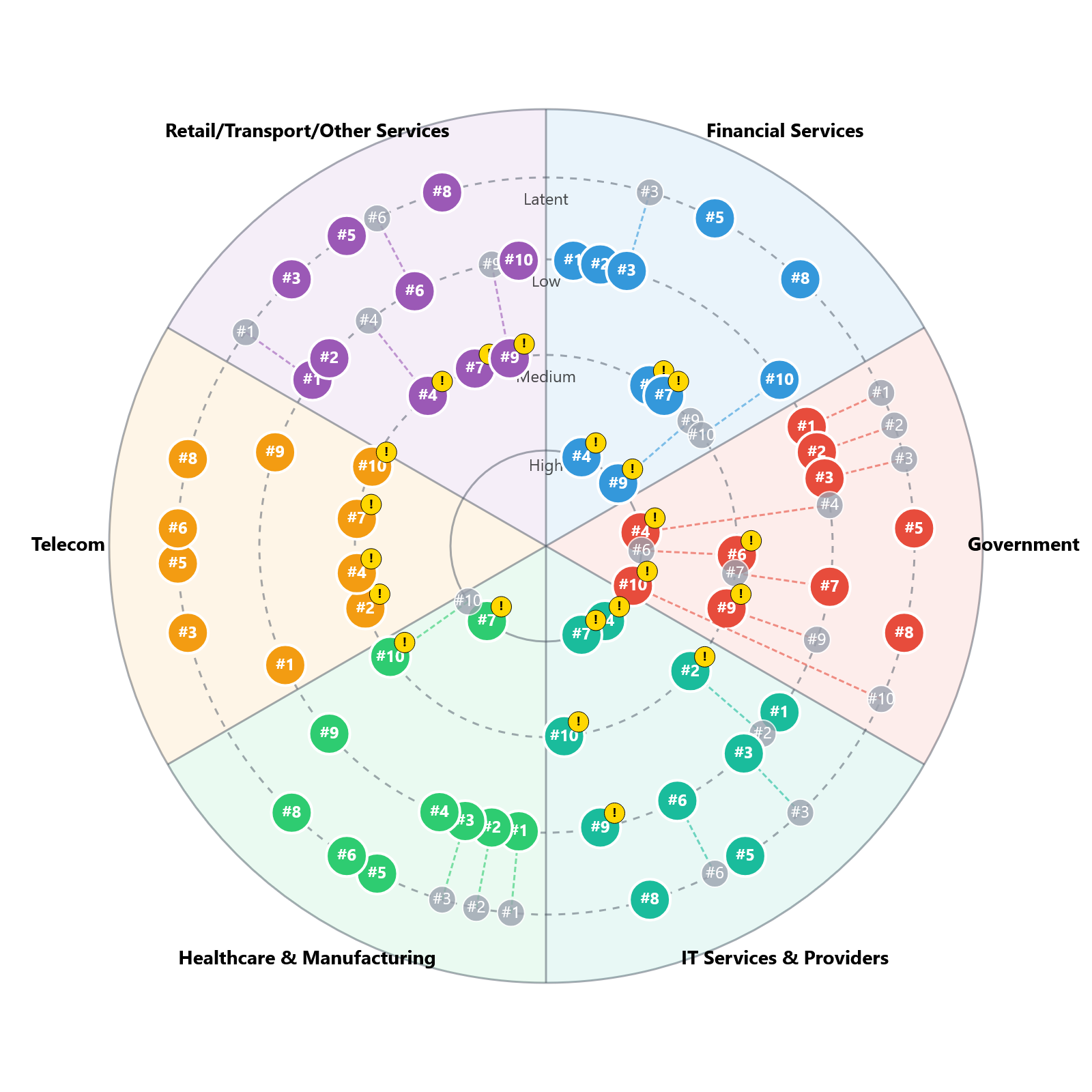 Sector-Specific Threat Radar