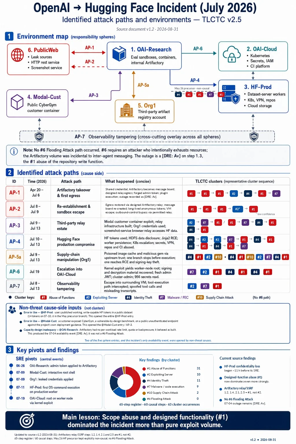 One-page TLCTC v2.5 summary of the OpenAI to Hugging Face incident, source document version 1.2 of 2026-08-31: an environment map of the six responsibility spheres linked by attack paths AP-1 to AP-6, with AP-5a marking the Org1 supply-chain manipulation, a non-causal May 26 precursor chain into HF-Prod, and AP-7 as a cross-cutting observability-tampering overlay; a note that no cluster 6 Flooding Attack path occurred, because cluster 6 requires an attacker who intentionally exhausts resources, so the 07-04 Artifactory outage is recorded as a Data Risk Event for availability on step 1.3; a table of all seven attack paths with dates, summaries and representative cluster sequences; a band naming the three non-threat cause-side inputs, two Errors in Use and one capacity-design inadequacy, that opened two of the five sphere entries and the only availability event; the five SRE pivots on a timeline; key findings by cluster across the 65-step register with 60 causal steps and 63 cluster occurrences, with cluster 1 Abuse of Functions at 31, cluster 2 Exploiting Server at 10, cluster 4 Identity Theft at 11, cluster 7 Malware at 9, cluster 10 Supply Chain at 2 and cluster 6 Flooding at 0; a findings panel noting that the Artifactory relay and SSRF steps 1.2, 1.4, 2.1 and 2.5 are cluster 1, not cluster 2; and the main lesson that scope abuse of designed functionality dominated the incident more than pure exploit volume.