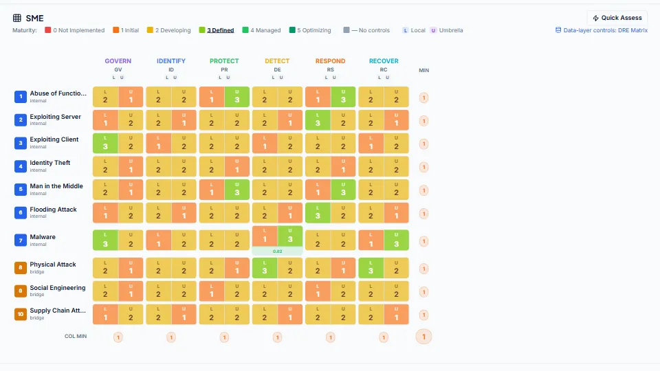 Control Matrix: ten clusters by six NIST CSF functions, each cell split into local and umbrella maturity