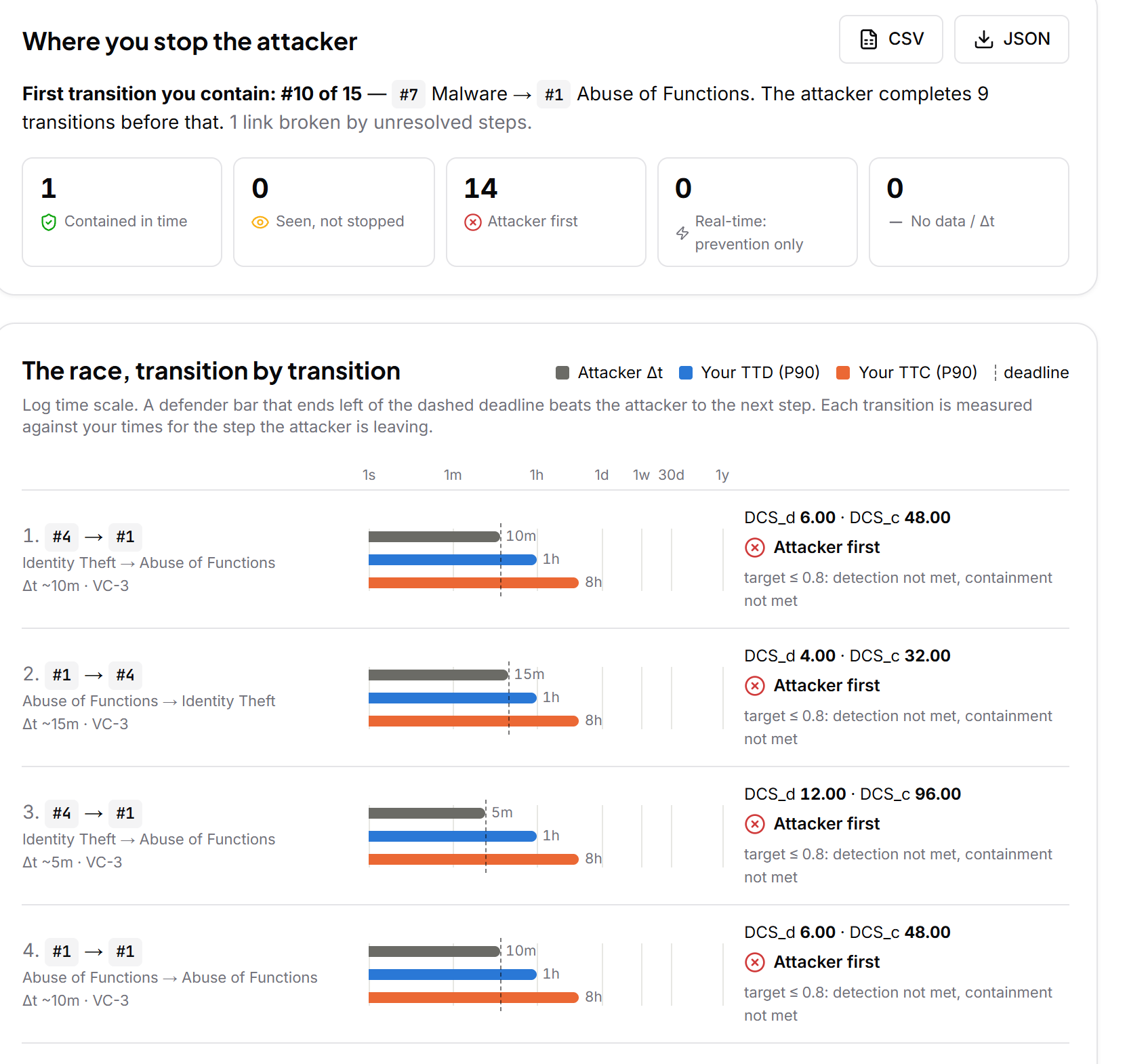 Δt Race for the AD Domain-Admin cascade with detection in one hour and containment in eight hours: 1 transition contained, 14 attacker first; the race chart shows attacker Δt, detection and containment bars on a log time scale.