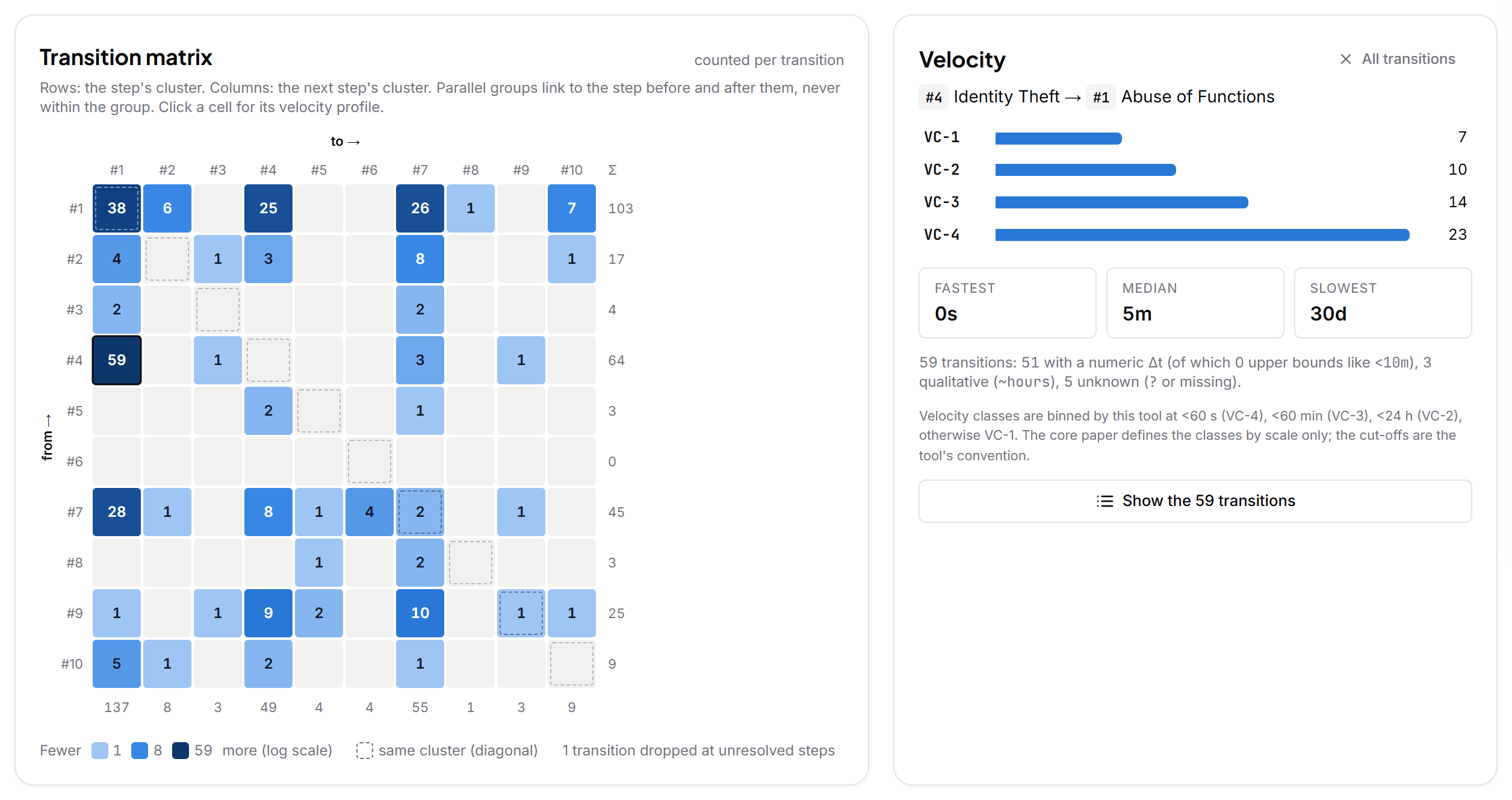 Path Atlas: a 10 by 10 transition matrix with #4 to #1 selected (59 transitions), and the velocity panel showing its velocity classes: 7 VC-1, 10 VC-2, 14 VC-3, 23 VC-4, median 5 minutes.